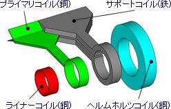超高磁場生成解析