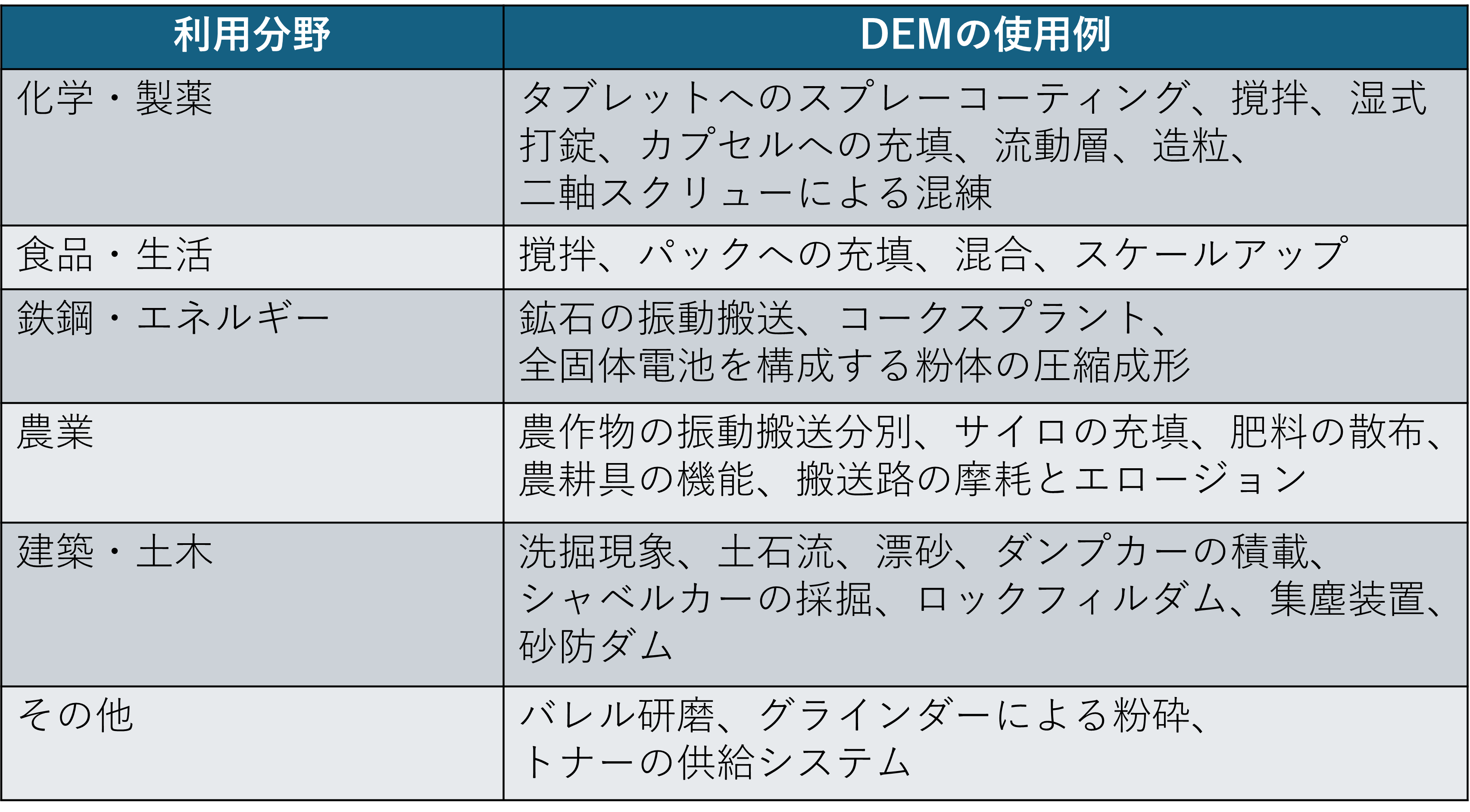 利用分野と使用例。化学・製薬：タブレットへのスプレーコーティング、撹拌、湿式打錠、カプセルへの充填、流動層、造粒、 二軸スクリューによる混練。食品・生活：撹拌、パックへの充填、混合、スケールアップ。鉄鋼・エネルギー：鉱石の振動搬送、コークスプラント、 全固体電池を構成する粉体の圧縮成形。農業：農作物の振動搬送分別、サイロの充填、肥料の散布、農耕具の機能、搬送路の摩耗とエロージョン。建築・土木洗掘現象、土石流、漂砂、ダンプカーの積載、 シャベルカーの採掘、ロックフィルダム、集塵装置、砂防ダム。その他：バレル研磨、グラインダーによる粉砕、 トナーの供給システム。