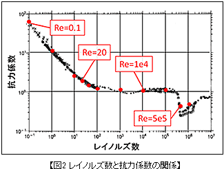 Floefd 解析事例