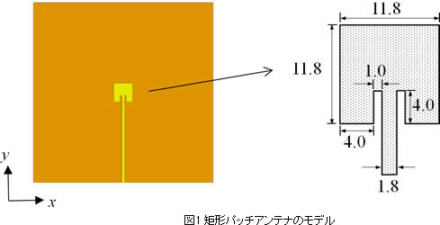 Feko 矩形パッチアンテナ Msl給電