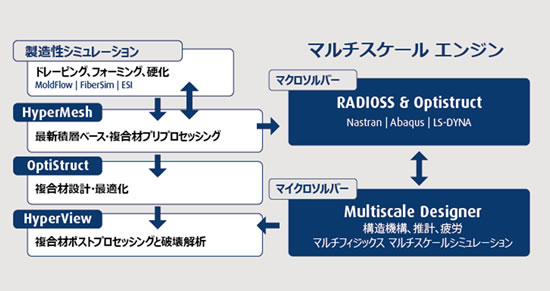 Multiscale Designer マルチスケール材料モデル 構築シミュレーションツール