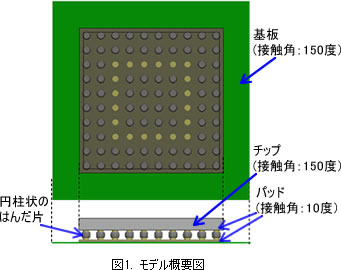 BGAのはんだ溶融解析モデル図