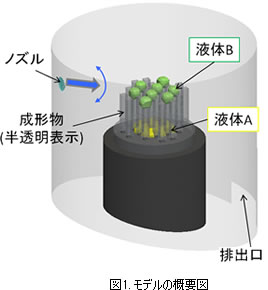 ノズルから放水して汚れを洗い流す洗浄解析のモデル図