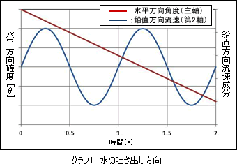 流速の時間変化の境界条件