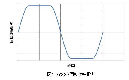 容器に定義した反復運動の動き