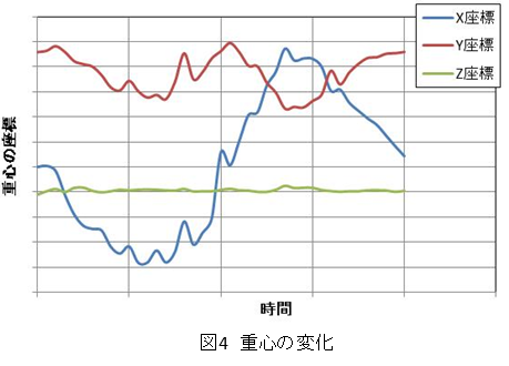 重心位置の変化のグラフ