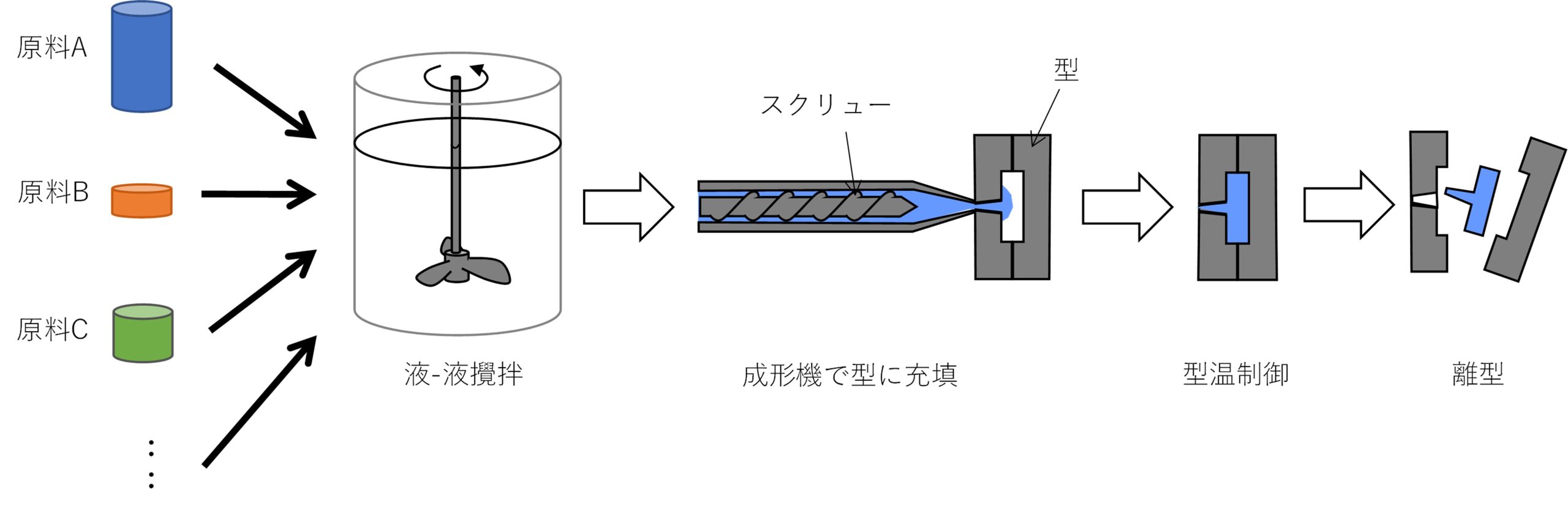 樹脂製品の成形プロセス