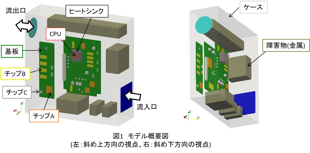 OpenFOAMによる筐体の熱流体解析におけるモデル概要図