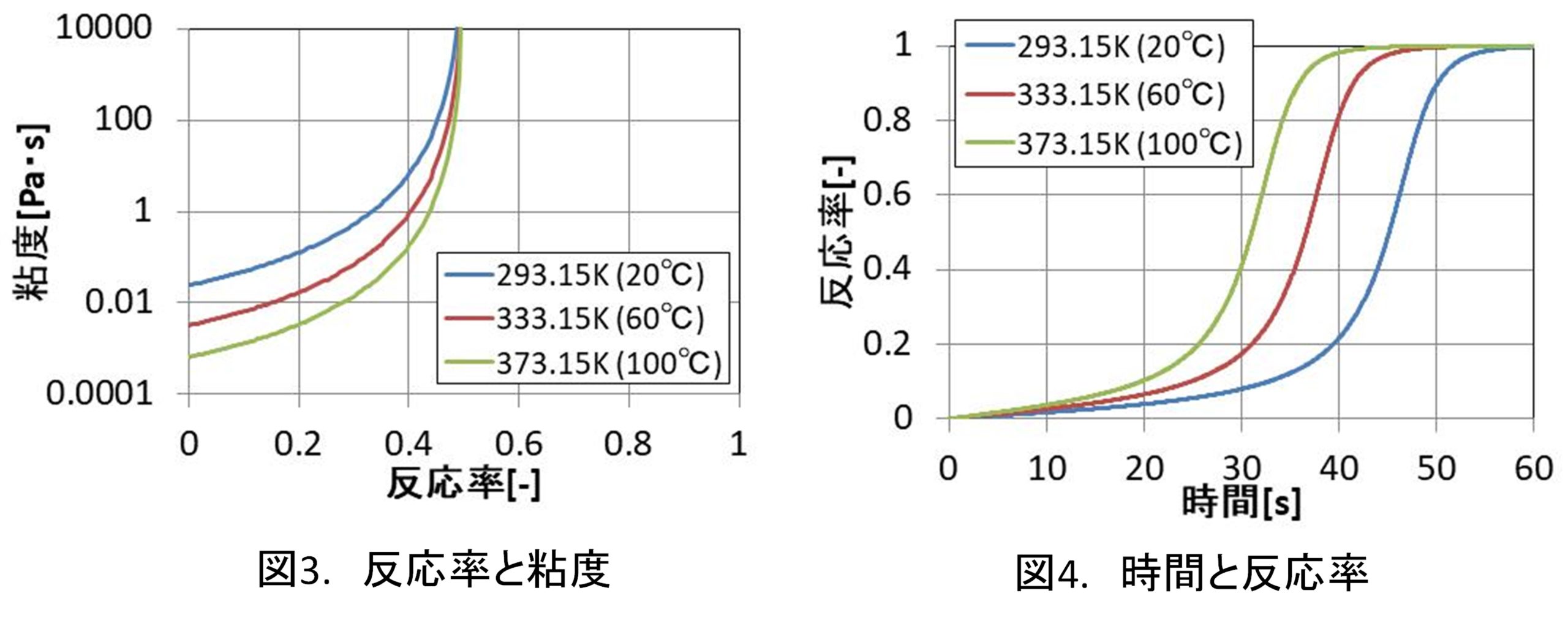 反応率と粘度のグラフと反応率の時間変化のグラフ