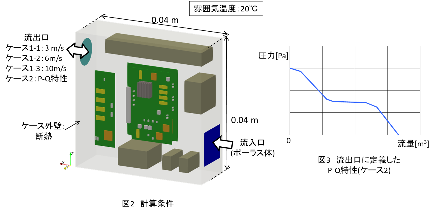 筐体の熱流体解析の境界条件とP-Q特性